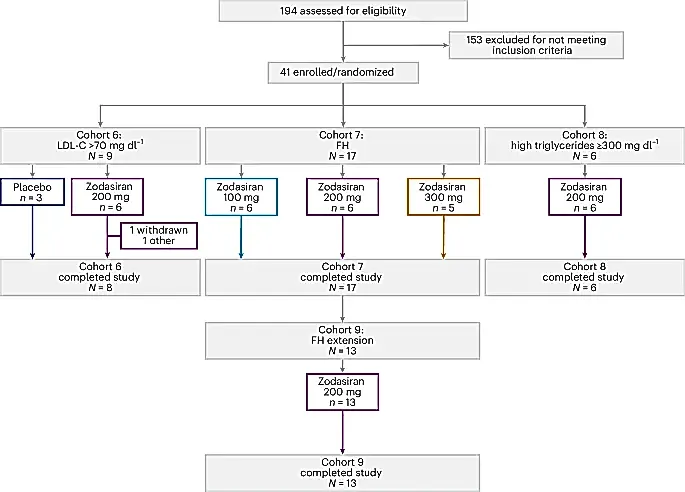 Зодасиран: новая надежда в борьбе с высоким холестерином и триглицеридами