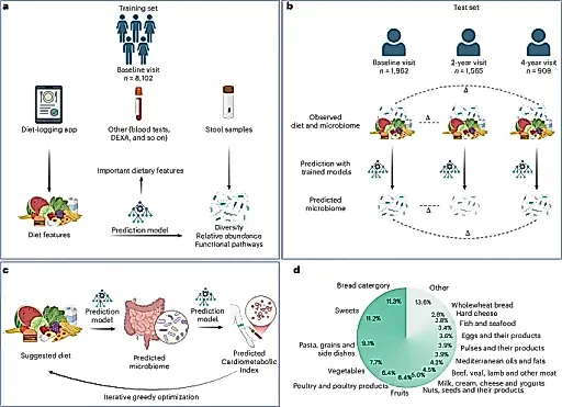 Как еда меняет наш микробиом: исследование на 10 тысячах человек