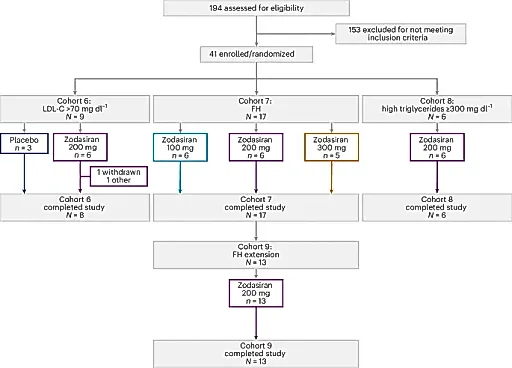 Зодасиран: новая надежда в борьбе с высоким холестерином и триглицеридами